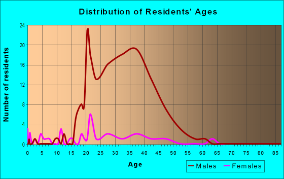 Age and Sex of Residents in Government Services District in Durham, NC