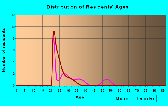 Age and Sex of Residents in Trinity Heights in Durham, NC