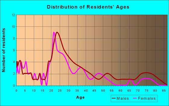Age and Sex of Residents in Crest Street in Durham, NC