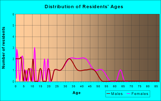 Age and Sex of Residents in Parkside in Durham, NC