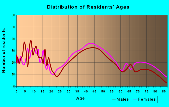 Age and Sex of Residents in Studio Village in Culver City, CA