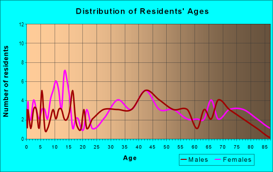 Age and Sex of Residents in Russell Hills in Cary, NC