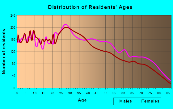 Age and Sex of Residents in Racquet Mountain in Montebello, CA