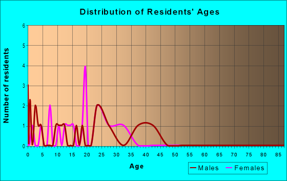 Age and Sex of Residents in Ridges of Northwoods in Cary, NC