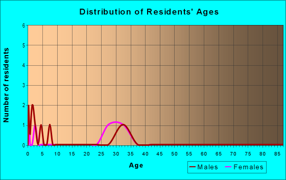 Age and Sex of Residents in Ridgemont in Morrisville, NC