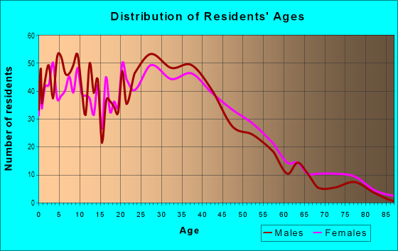 Age and Sex of Residents in Helms District in Los Angeles, CA