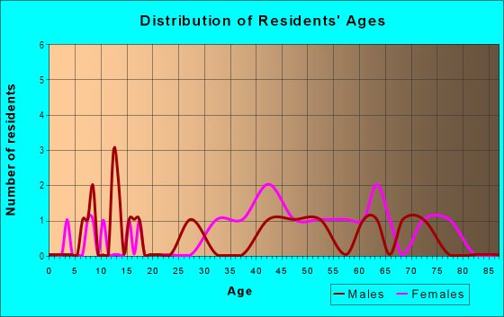 Age and Sex of Residents in Cherokee Hills in High Point, NC