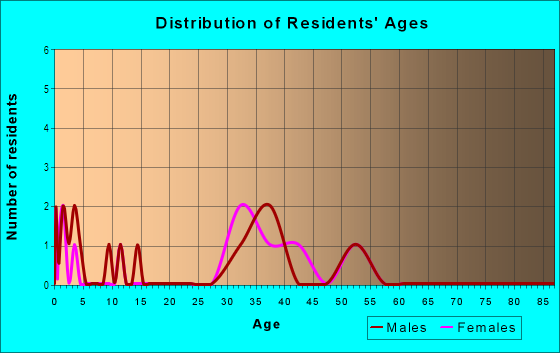 Age and Sex of Residents in Yorktown Point at James Landing in Jamestown, NC