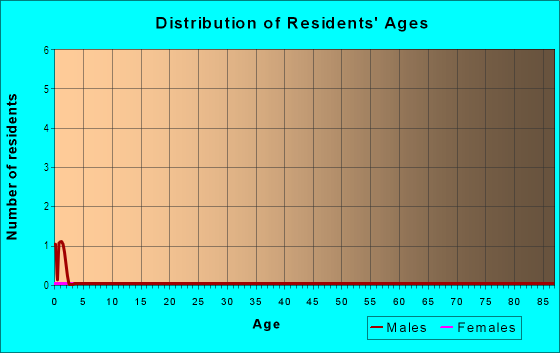 Age and Sex of Residents in Willow Woods Apartments in High Point, NC