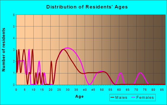 Age and Sex of Residents in Westover Gardens in High Point, NC