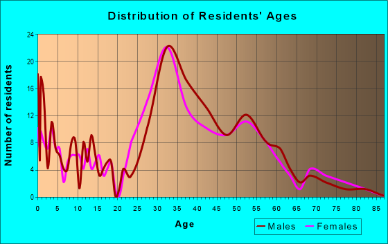 Age and Sex of Residents in Gas Lamp Section in Manhattan Beach, CA