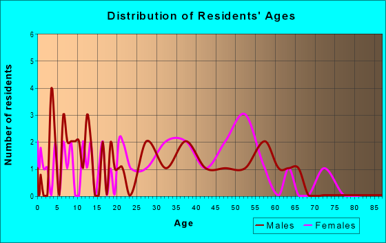 Age and Sex of Residents in Springfield Oaks in High Point, NC