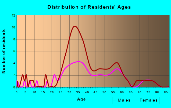 Age and Sex of Residents in The Strand in Manhattan Beach, CA
