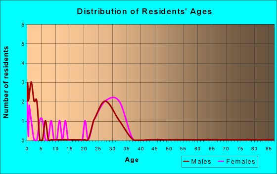 Age and Sex of Residents in Southpark in High Point, NC