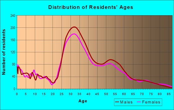 Age and Sex of Residents in Sand Section in Manhattan Beach, CA
