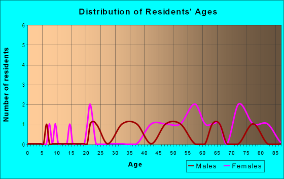 Age and Sex of Residents in River View Townhomes in Greensboro, NC