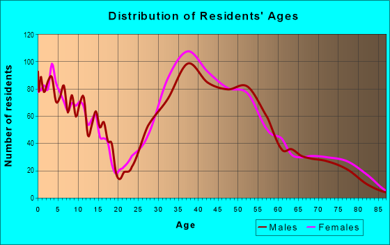 Age and Sex of Residents in Tree Section in Manhattan Beach, CA