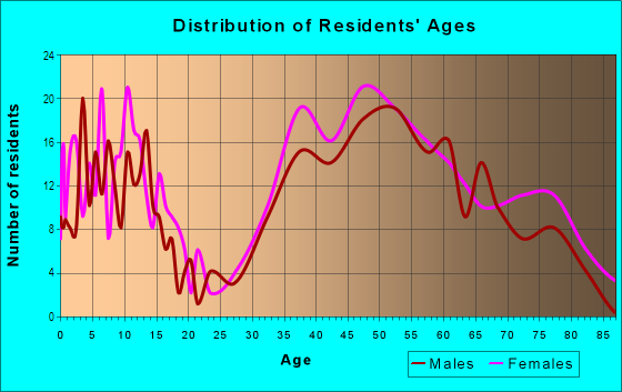 Age and Sex of Residents in Manhattan Village in Manhattan Beach, CA