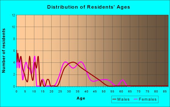 Age and Sex of Residents in Parkside at Nottingham in Jamestown, NC