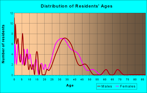 Age and Sex of Residents in Nottingham in Jamestown, NC