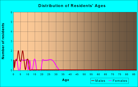 Age and Sex of Residents in New Gate Garden Apartments in High Point, NC