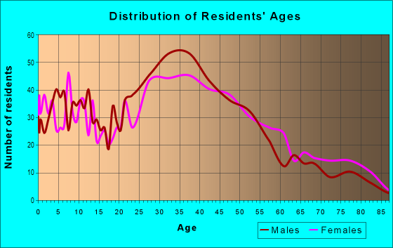 Age and Sex of Residents in Culver West in Los Angeles, CA