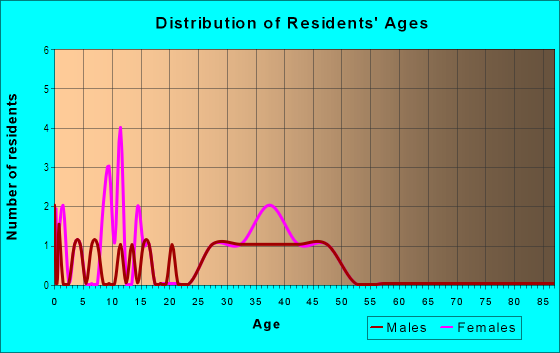 Age and Sex of Residents in Morris Farm in Jamestown, NC