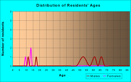 Age and Sex of Residents in Meadowview Acres in Jamestown, NC