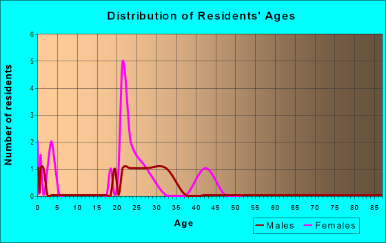 Age and Sex of Residents in Meadowbrook Apartments in High Point, NC