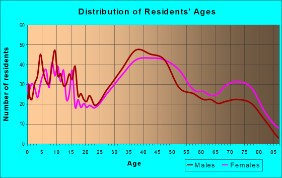 Age and Sex of Residents in Sunkist Park in Culver City, CA