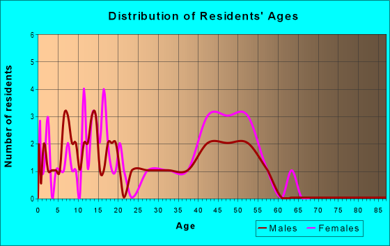 Age and Sex of Residents in London Woods in High Point, NC