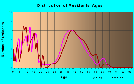 Age and Sex of Residents in Jamesford Meadows in Jamestown, NC
