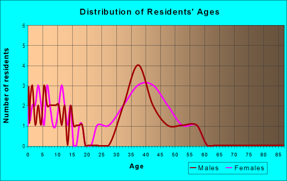 Age and Sex of Residents in James Landing in Jamestown, NC