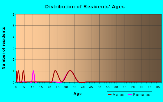 Age and Sex of Residents in Hillcrest Manor Condos in High Point, NC