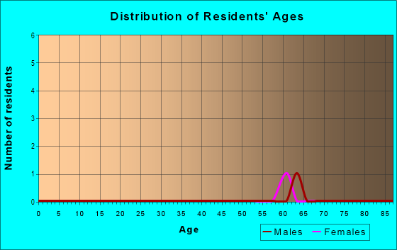 Age and Sex of Residents in Highlands in Jamestown, NC