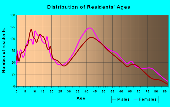 Age and Sex of Residents in Civic Center in Cypress, CA