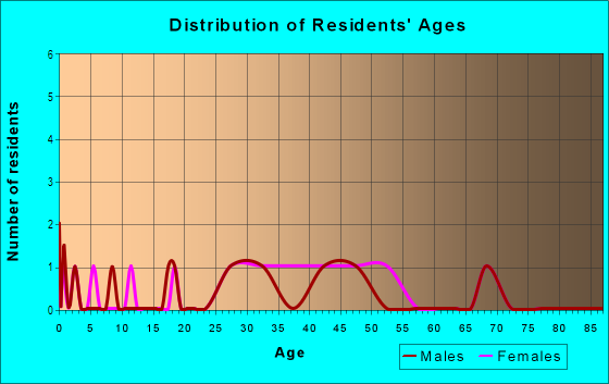 Age and Sex of Residents in Hampton Park in High Point, NC