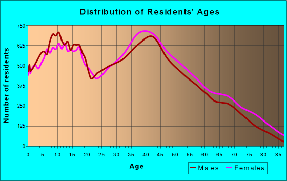 Age and Sex of Residents in North of Katella in Cypress, CA