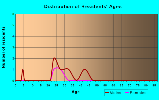 Age and Sex of Residents in Fox Hollow Apartments in High Point, NC