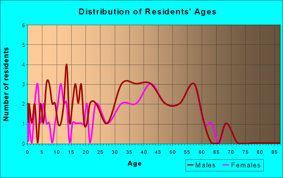 Age and Sex of Residents in Fieldstone in High Point, NC