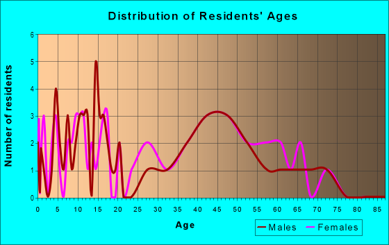 Age and Sex of Residents in Fieldcrest in High Point, NC