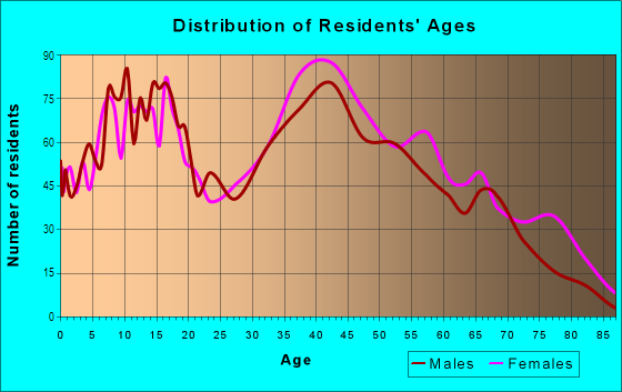 Age and Sex of Residents in Halcon in Cypress, CA