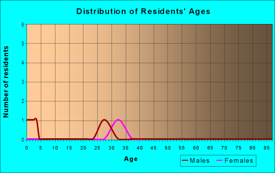 Age and Sex of Residents in Fairfield in High Point, NC