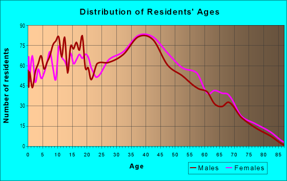 Age and Sex of Residents in Shirley in Cypress, CA