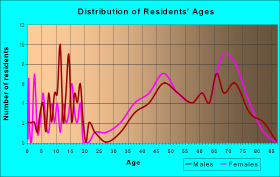 Age and Sex of Residents in Emerywood Forest in High Point, NC