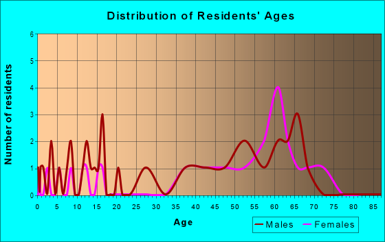 Age and Sex of Residents in Emerywood Estates in High Point, NC