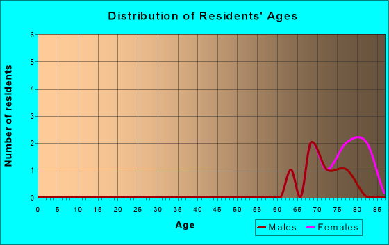 Age and Sex of Residents in Elm Towers in High Point, NC