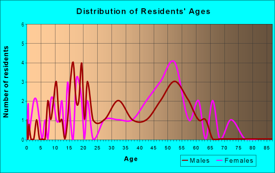 Age and Sex of Residents in Eastwood in High Point, NC