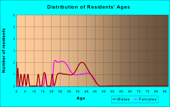 Age and Sex of Residents in Deep River Pointe Apartments in High Point, NC