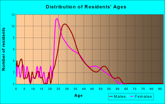 Age and Sex of Residents in Crowne Lake Apartments in Jamestown, NC